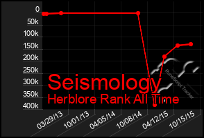 Total Graph of Seismology