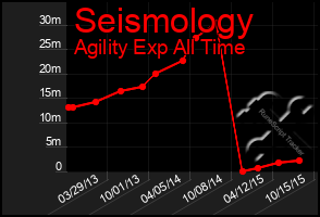 Total Graph of Seismology