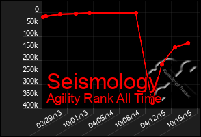 Total Graph of Seismology