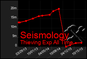 Total Graph of Seismology