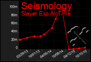 Total Graph of Seismology