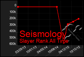 Total Graph of Seismology