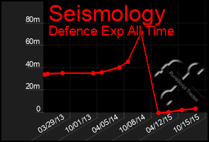 Total Graph of Seismology