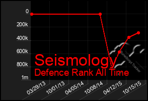 Total Graph of Seismology