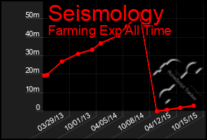 Total Graph of Seismology