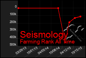 Total Graph of Seismology