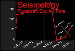 Total Graph of Seismology