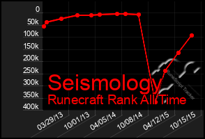 Total Graph of Seismology