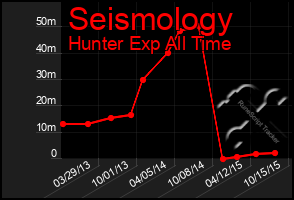 Total Graph of Seismology