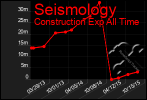 Total Graph of Seismology