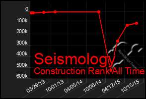 Total Graph of Seismology