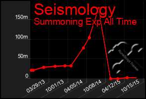 Total Graph of Seismology