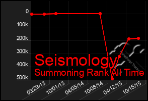 Total Graph of Seismology