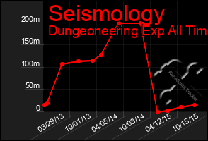 Total Graph of Seismology