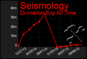 Total Graph of Seismology