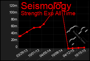 Total Graph of Seismology