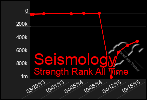 Total Graph of Seismology