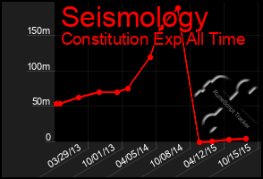 Total Graph of Seismology