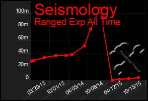 Total Graph of Seismology