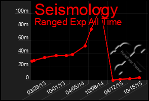 Total Graph of Seismology