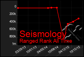 Total Graph of Seismology