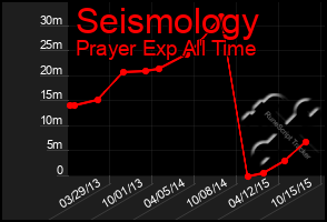 Total Graph of Seismology