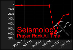 Total Graph of Seismology