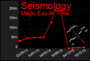 Total Graph of Seismology