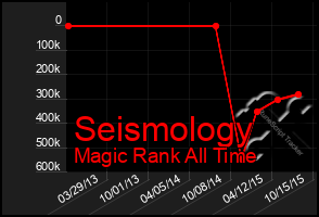 Total Graph of Seismology