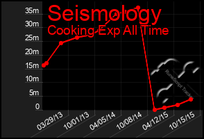 Total Graph of Seismology