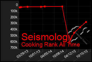 Total Graph of Seismology