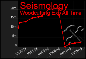 Total Graph of Seismology