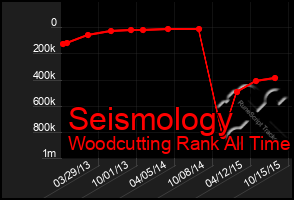 Total Graph of Seismology