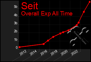 Total Graph of Seit