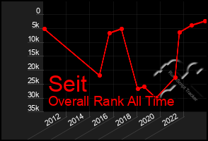 Total Graph of Seit