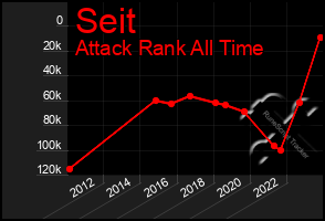 Total Graph of Seit