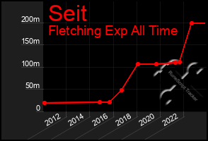 Total Graph of Seit