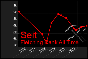 Total Graph of Seit