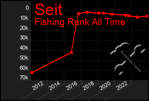 Total Graph of Seit