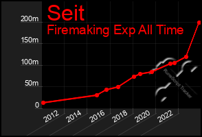 Total Graph of Seit