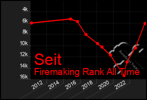 Total Graph of Seit