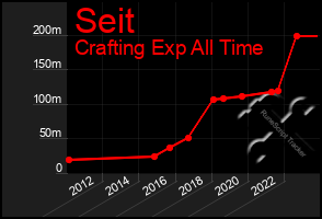 Total Graph of Seit