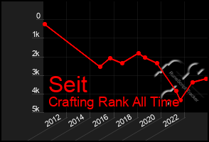 Total Graph of Seit