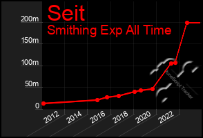 Total Graph of Seit