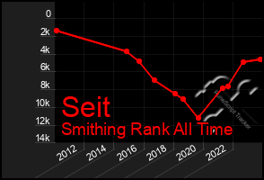 Total Graph of Seit