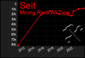 Total Graph of Seit