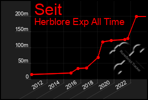 Total Graph of Seit