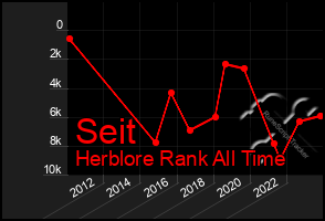 Total Graph of Seit