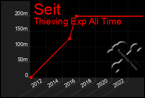 Total Graph of Seit