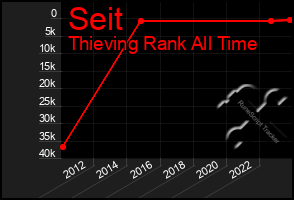 Total Graph of Seit